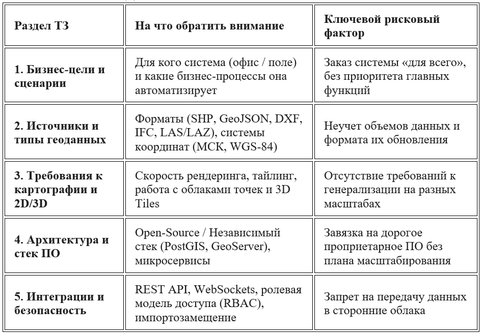 Чек лист ТЗ на ГИС