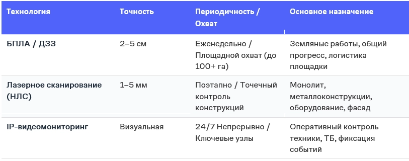 Цифровой мониторинг стройки Цифровой мониторинг стройки